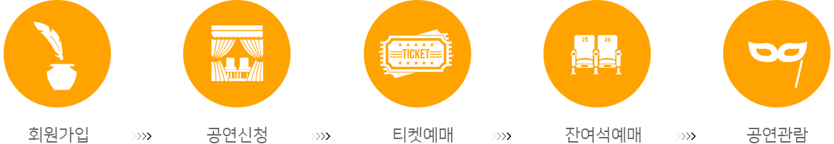 회원가입 > 공연신청 > 티켓예매 > 잔여석예매 > 공연관람